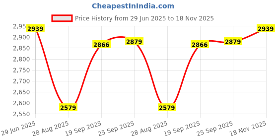 amazon.in vastramay Classic Flower Print Silk Blend Printed Nehru Jacket with Kurta and Pant Style Pyjama – Elegant Ethnic Wear for Men vastramay Price History Graph from 29 Jun 2025 to 18 Nov 2025