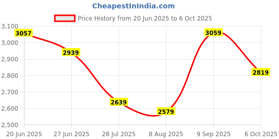 amazon.in vastramay Classic Flower Print Silk Blend Printed Nehru Jacket with Kurta and Pant Style Pyjama – Elegant Ethnic Wear for Men vastramay Price History Graph from 20 Jun 2025 to 6 Oct 2025