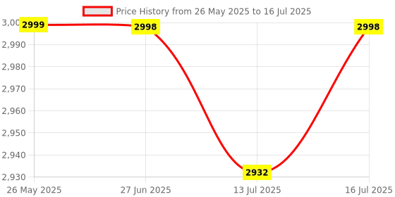 amazon.in giordano Classic Formal Analog Watch for Men with Stainless Steel Strap and Roman Numeral Indices -GZ-50112 giordano Price History Graph from 26 May 2025 to 16 Jul 2025