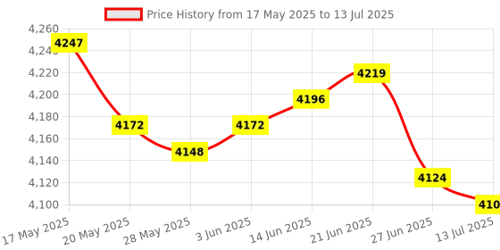 amazon.in Classic Game Source New Replacement Part Flip Top Cover Lid For Ps2 Playstation 2 Slim Console classic game source Price History Graph from 17 May 2025 to 13 Jul 2025