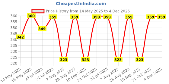 amazon.in classic gold New Supreme Hard manual Toothbrush For Adults Pack Of 12 With Anti Bacterial Crystal Clear Cap classic gold Price History Graph from 14 May 2025 to 4 Dec 2025
