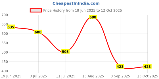amazon.in bold by priyaasi Classic Gold-Plated Link Chain - Sturdy, Stylish, Premium, Plated Chains for Men and Boys bold by priyaasi Price History Graph from 19 Jun 2025 to 12 Oct 2025