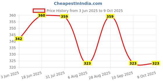 amazon.in Classic gold Supreme Medium Manual Toothbrush For Adults Pack Of 12 With Anti Bacterial Cap And Also Dupont Tynex Bristles|Multicolor classic gold Price History Graph from 3 Jun 2025 to 8 Oct 2025
