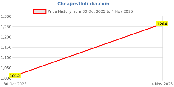 amazon.in colorplus Classic Green Sweater for Men colorplus Price History Graph from 30 Oct 2025 to 4 Nov 2025