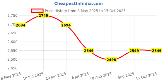 amazon.in CLASSIC HEAT Controller STANDARD Electric Tandoor With All Accessories, Heating Element 2000Watt Price History Graph from 8 May 2025 to 15 Oct 2025