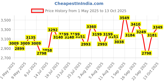 amazon.in Classic Height Adjustable and Revolving Bar Stool Kitchen Chair (1, Black) Price History Graph from 1 May 2025 to 13 Oct 2025