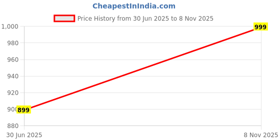 amazon.in Classic High-Top Canvas Sneakers, Black and White, Lightweight with Rubber Sole Price History Graph from 30 Jun 2025 to 8 Nov 2025