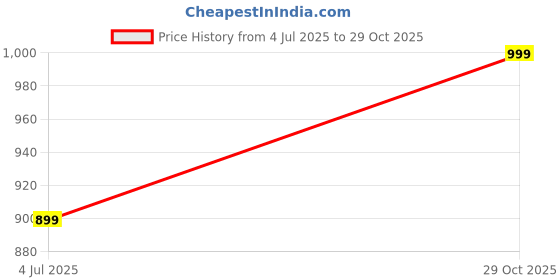 amazon.in Classic High-Top Canvas Sneakers, Lightweight with Rubber Sole, Unisex Casual Shoes Price History Graph from 4 Jul 2025 to 29 Oct 2025