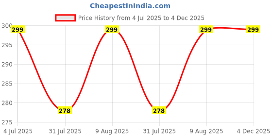 amazon.in classic-hub 2.5LTransparent Reusable Grain Storage Suction Bags Proof Sealed Food Storage Pouches Waterproof Food Packaging Container with Handle for rice (2.5, Square, 1, 2.5 liter storage bag) Price History Graph from 4 Jul 2025 to 4 Dec 2025