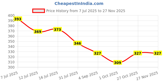amazon.in classic-hub Hanging Scale 10kg Weighing Scales Food Scale Parcels Weighing Fishing Scale Yellow Price History Graph from 7 Jul 2025 to 25 Nov 2025