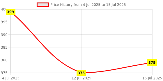 amazon.in classic-hub Mobile Stand & Tablet Stand, Foldable & 360 Rotatable Mobile Stand for Table, Multiple Height & Angle Adjustments, Stable Metalic Round Base Weight of Any Phone or Tablet classic-hub Price History Graph from 4 Jul 2025 to 15 Jul 2025