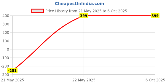 amazon.in classic-hub Ultimate Dash Duster -,The Best Microfiber Multipurpose Duster, Car and Home Interior Use, Professional Detailing Tool -,Lint Free, Unbreakable Comfort Handle (Small) classic-hub Price History Graph from 21 May 2025 to 6 Oct 2025