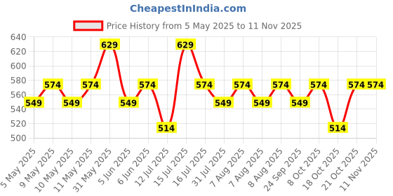 amazon.in peluche Classic Hue Black Pocket Square for Men (14X14 inches) peluche Price History Graph from 5 May 2025 to 10 Nov 2025