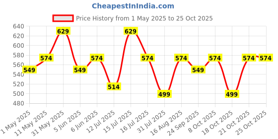 amazon.in peluche Classic Hue Navy Blue Pocket Square for Men (14X14 inches) peluche Price History Graph from 1 May 2025 to 25 Oct 2025