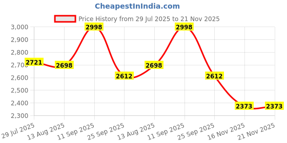 amazon.in yoho Classic Leather Boots Model-3 for Men | Classic Design |Stylish Casual Shoes|Comfortable Fit yoho Price History Graph from 29 Jul 2025 to 21 Nov 2025