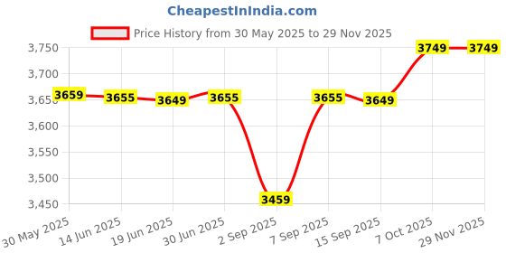 amazon.in luggero Classic Light-Weight & Durable Polycarbonate Chilli RED Unisex Hard Luggage|Set of 2 (M+S)|8 Smooth Spinner TPV Wheels | Trolley Bag luggero Price History Graph from 30 May 2025 to 28 Nov 2025