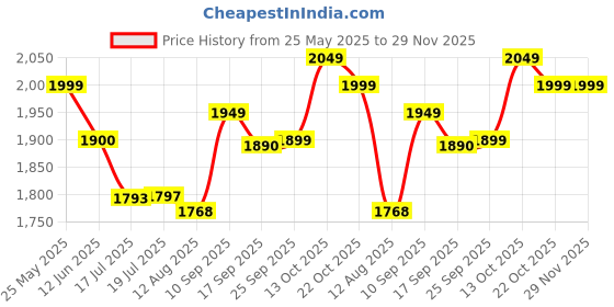 amazon.in luggero Classic Light-Weight & Durable Polycarbonate Rose Gold Unisex Hard Luggage| Small- 51cm |8 Smooth Spinner TPV Wheel Outer Combi Lock | Trolley Bag luggero Price History Graph from 25 May 2025 to 28 Nov 2025