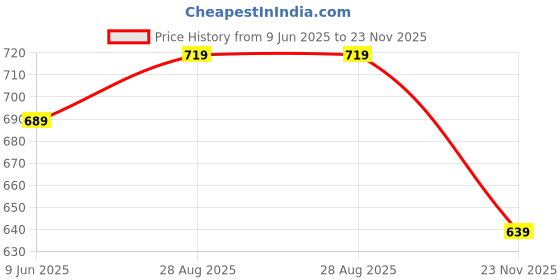 amazon.in xe looks Classic Loafers with Subtle Tassel – Elegant Design, Superior Trendy, Ideal for Enhancing Your Casual and Office Looks for Girls & Womens xe looks Price History Graph from 9 Jun 2025 to 23 Nov 2025