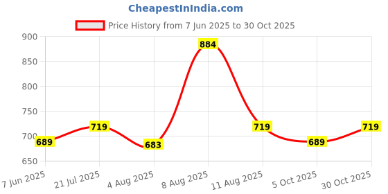 amazon.in xe looks Classic Loafers with Subtle Tassel – Elegant Design, Superior Trendy, Ideal for Enhancing Your Casual and Office Looks for Girls & Womens xe looks Price History Graph from 7 Jun 2025 to 30 Oct 2025