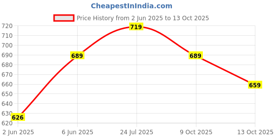 amazon.in xe looks Classic Loafers with Subtle Tassel – Elegant Design, Superior Trendy, Ideal for Enhancing Your Casual and Office Looks for Girls & Womens xe looks Price History Graph from 2 Jun 2025 to 13 Oct 2025