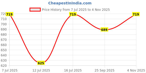 amazon.in xe looks Classic Loafers with Subtle Tassel – Elegant Design, Superior Trendy, Ideal for Enhancing Your Casual and Office Looks for Girls & Womens xe looks Price History Graph from 7 Jul 2025 to 4 Nov 2025