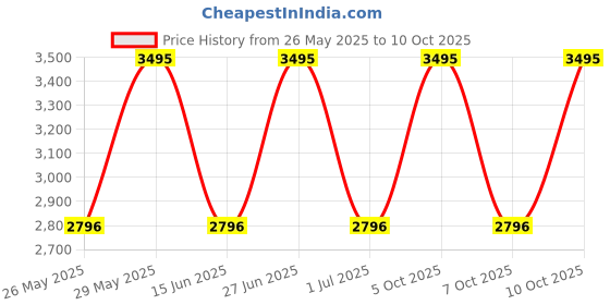 amazon.in crocs Classic Marbled Unisex Slide Sandal (Grey-8 UK-India) crocs Price History Graph from 26 May 2025 to 10 Oct 2025
