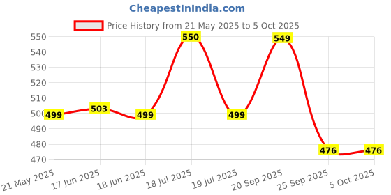 amazon.in hummel CLASSIC MEN SLIDERS Comfortable Cushioned Sole Arch Support Durable Lightweight Flexible Trendy Style Flip flops and Slippers Slides for Men Daily use Chappal hummel Price History Graph from 21 May 2025 to 5 Oct 2025