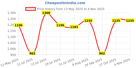 amazon.in karsaer Classic Men Sports Polarized Sunglasses Driving Cycling Men's shades UV400 E1074 karsaer Price History Graph from 13 May 2025 to 3 Nov 2025
