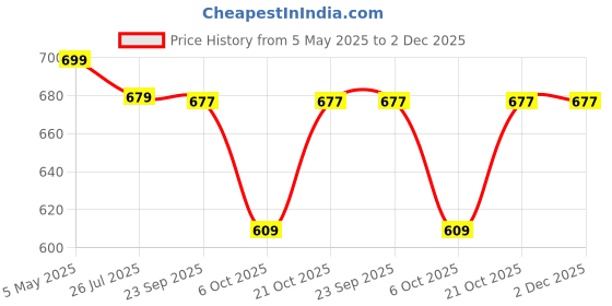 amazon.in perfect tan Classic Men's Bifold Wallet | 8 Card Slots, 2 Compartments, 1 Coin Pocket | Genuine Leather for Men | Daily Use (Cognac) perfect tan Price History Graph from 5 May 2025 to 2 Dec 2025