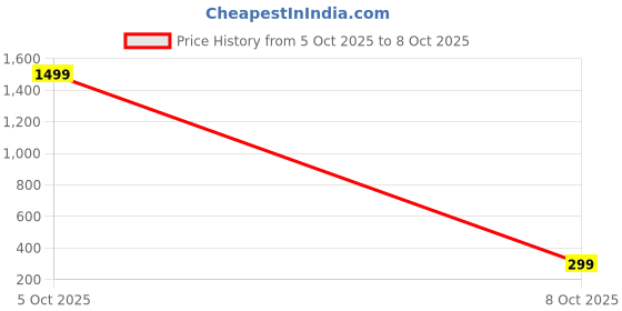 amazon.in Classic Men's Blazer, Charcoal Grey, 2-Button Single Breasted, Business Formal Wear Price History Graph from 5 Oct 2025 to 8 Oct 2025