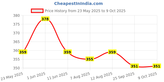 amazon.in Classic Metallic Herb Crusher, Grinder Medium with Honey Dust Filter with 4 Part (Silver, 63MM) Price History Graph from 23 May 2025 to 9 Oct 2025