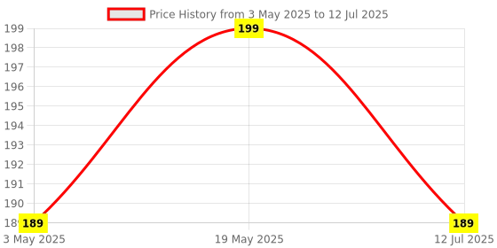 amazon.in Classic Mosquito Net Cotton Cover Bag Only(1 Piece) & Star Patches Only (4 Pair) (Blue) classic mosquito net Price History Graph from 3 May 2025 to 12 Jul 2025