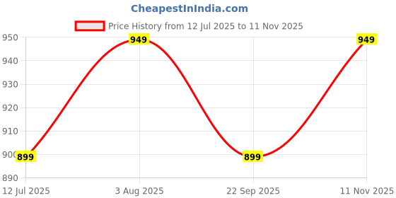 amazon.in Classic Mosquito Net for Baby | Teddy Bear Print | Bottomless Net for Infants, for Safe & Easy Use | Ensures Your Baby's Safe Sleep | 98cmX55cmX50cm (0 to 24 Months) - Cream classic mosquito net Price History Graph from 12 Jul 2025 to 11 Nov 2025
