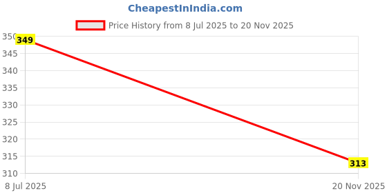 amazon.in Classic Mosquito Net for Baby Stroller, Bassinets,Carriers, Pram,Carseats,Cradles for Baby Polyester - White Price History Graph from 8 Jul 2025 to 20 Nov 2025