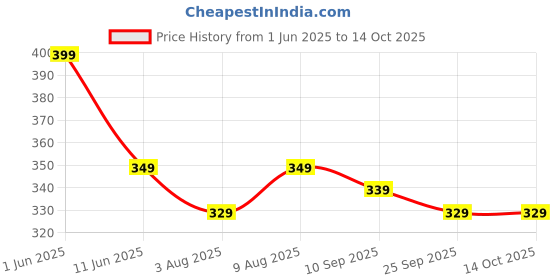 amazon.in Classic Mosquito Net for Baby Swing/Jhula, Jula Baby Mosquito Net for 0-3 Year Baby, Baby Cradle Swing, with Side Zip Opening (Pink) Price History Graph from 1 Jun 2025 to 13 Oct 2025