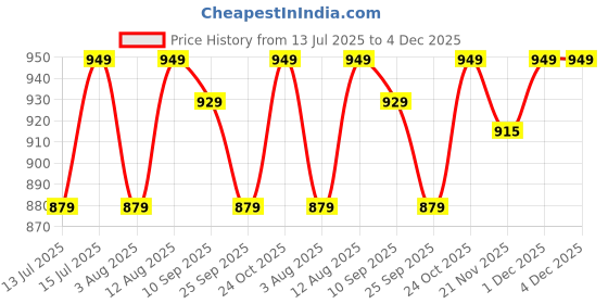 amazon.in Classic Mosquito Net for Bed Queen Size | Polyester 28GSM Strong Net | HD Coated Corrosion Resistant Steel Wire - Pink Price History Graph from 13 Jul 2025 to 4 Dec 2025
