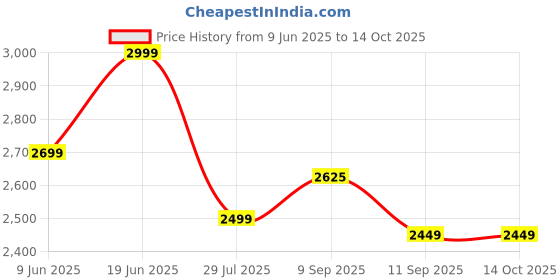 amazon.in Classic Mosquito Net for Double Bed King Size Bed|Supreme Plus|Foldable Machardani with 3 Side Zipper Opening Doors & Mobile Pocket, Strong 30GSM Polyester Net, PVC Coated Steel Wire - Floral Blue Price History Graph from 9 Jun 2025 to 13 Oct 2025