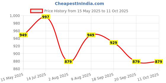 amazon.in Classic Mosquito Net for Double Bed | King Size Embroidery Foldable Machardani | Polyester 30GSM Strong Net | PVC Coated Corrosion Resistant Steel Wire - Full Blue Price History Graph from 15 May 2025 to 11 Oct 2025