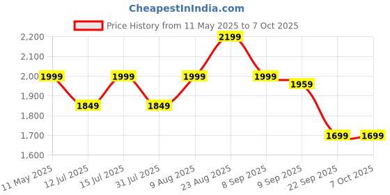 amazon.in Classic Mosquito Net for Double Bed Supreme King Size Bed,Foldable Machardani with 3 Side Zipper Opening Doors & Mobile Pocket,Strong 30GSM Polyester Net, PVC Coated Steel Wire -Blue Price History Graph from 11 May 2025 to 7 Oct 2025