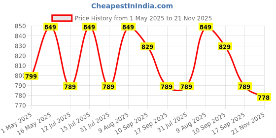 amazon.in Classic Mosquito Net for Hanging Double Bed | King Size Embroidery Machardani | Polyester 30GSM Strong Net | Canopy Tent for Bedroom -Blue classic mosquito net Price History Graph from 1 May 2025 to 21 Nov 2025