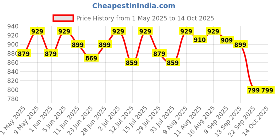 amazon.in Classic Mosquito Net for Single Bed | Foldable Machardani | Polyester Strong 30GSM mesh | PVC Coated Corrosion Resistant Steel Wire - Blue. Price History Graph from 1 May 2025 to 14 Oct 2025