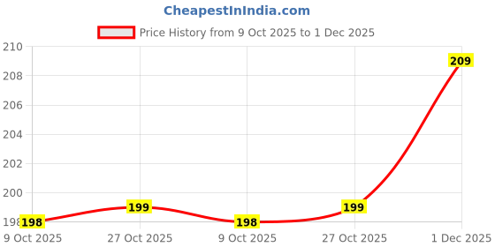 amazon.in Classic Mosquito Net for Window - Exhaust Fan Ventilation Mesh for Bathroom & Kitchen | Pre-Stitched 30x35 cm, Grey | 120 GSM Fiberglass with Self-Adhesive Tape Price History Graph from 9 Oct 2025 to 1 Dec 2025