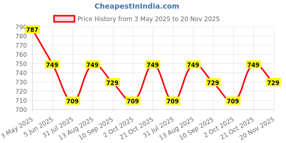 amazon.in Classic Mosquito Net Polyester Adults Single Person Meditation Yoga Outdoor Camping Tent Pop up Mosquito Net- Pink Price History Graph from 3 May 2025 to 20 Nov 2025