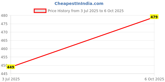 amazon.in Classic Mosquito Net Self-Adhesive Hook Tape (Without Loop)| 20mm X 25 Meter| Spare Use For Magnetic Door Nets & Window Net as Replacements | Strong Adhesive| Easy Peel & Stick | Durable & DIY – Black Price History Graph from 3 Jul 2025 to 6 Oct 2025