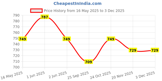 amazon.in Classic Mosquito Net Single Person Meditation Yoga Outdoor Camping Tent Pop up Mosquito Net - Blue classic mosquito net Price History Graph from 16 May 2025 to 2 Dec 2025
