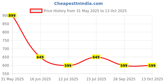 amazon.in Classic Mosquito Racket with Rechargeable Insect Killer, Mosquito Bat with Led Lights, 1200Mah Lithium Ion Battery, Made in India (Black) Price History Graph from 31 May 2025 to 13 Oct 2025