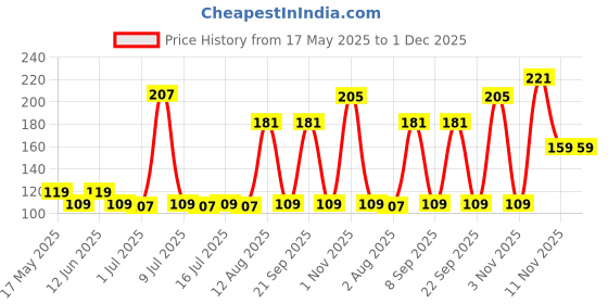 amazon.in Classic Multicolour Loofah Body Scrubber for Men & Women | Long Stretchable Back Cleaner with Soft Exfoliating Mesh for Gentle Skin Care Price History Graph from 17 May 2025 to 30 Nov 2025