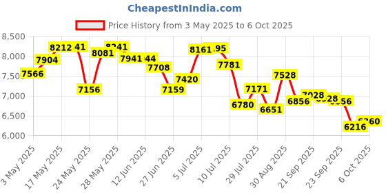 amazon.in Classic Music Pirastro Chromcor Violin Strings Full Set 4/4 Ball End (319020) Price History Graph from 3 May 2025 to 6 Oct 2025