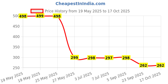amazon.in Classic Natural Vaijanti Mala Original 108 with Certificate Baijanti/Vyjayanthimala Beads Bajanti for Laddu Gopal Krishna Vaijanti/Japa for Wear & Puja Purpose. Price History Graph from 19 May 2025 to 16 Oct 2025