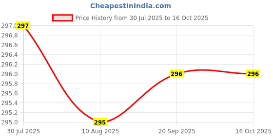amazon.in Classic Natural Vaijanti Mala Original 108 with Certificate सफेद बैजंती माला Baijanti/Vyjayanthimala Beads Bajanti Laddu Gopal Krishna Vaijanti Japa for Wear & Puja Purpose. Price History Graph from 30 Jul 2025 to 16 Oct 2025